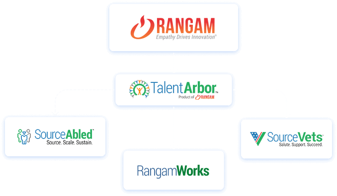 Diagram showing Rangam at the top, leading to TalentArbor. From TalentArbor, three connected branches lead to SourceAbled on the left, SourceVets on the right, and RangamWorks below.